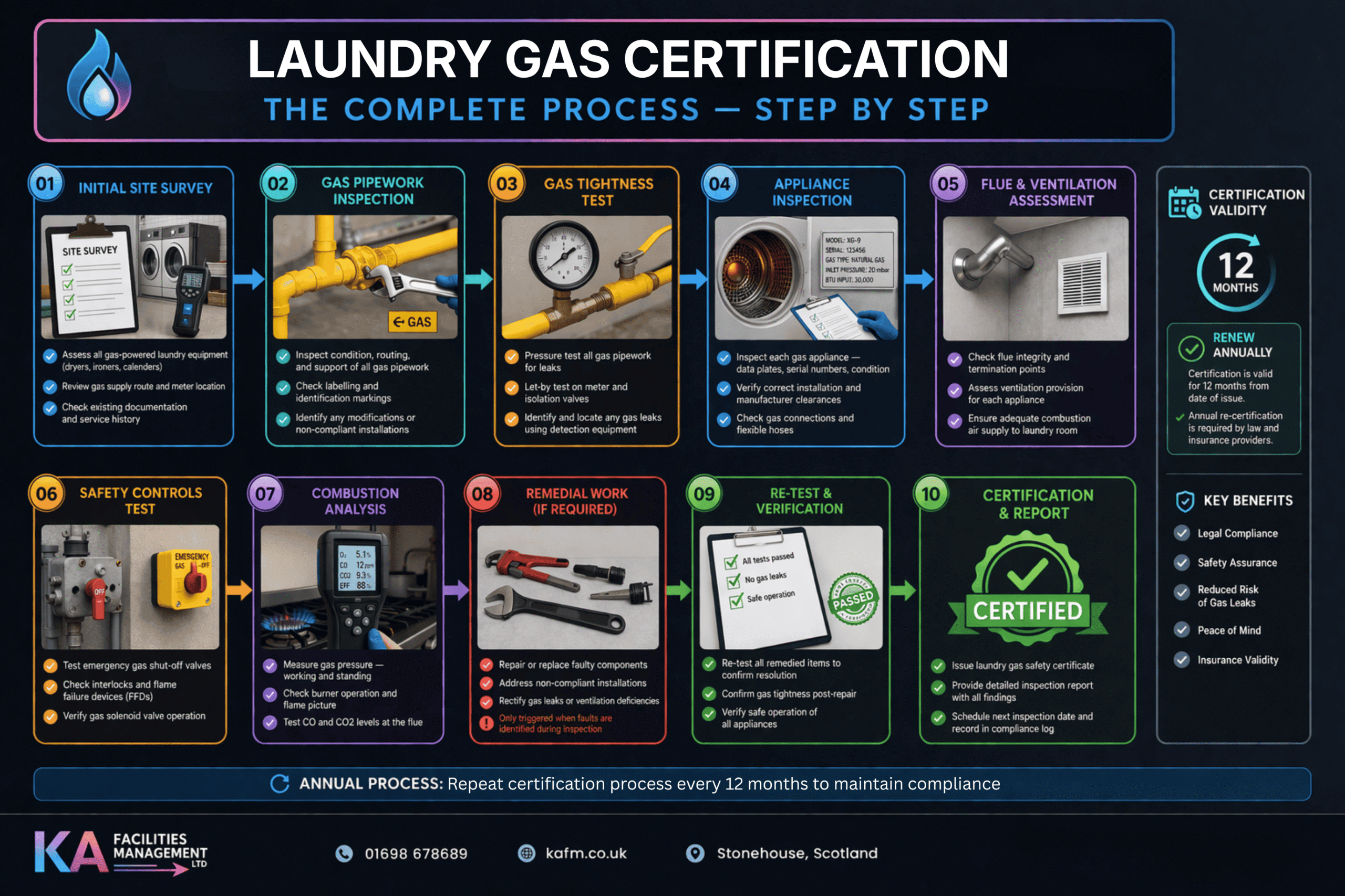 KAFM Laundry Gas Certification Process